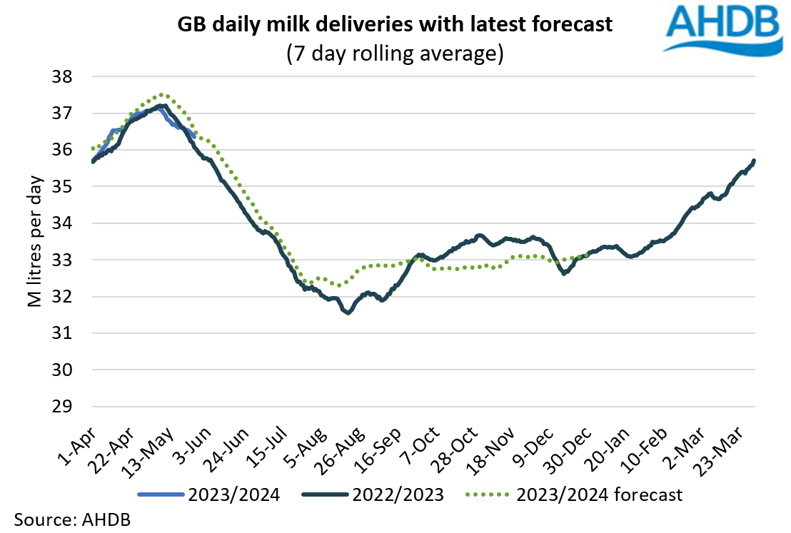 GB daily milk deliveries
